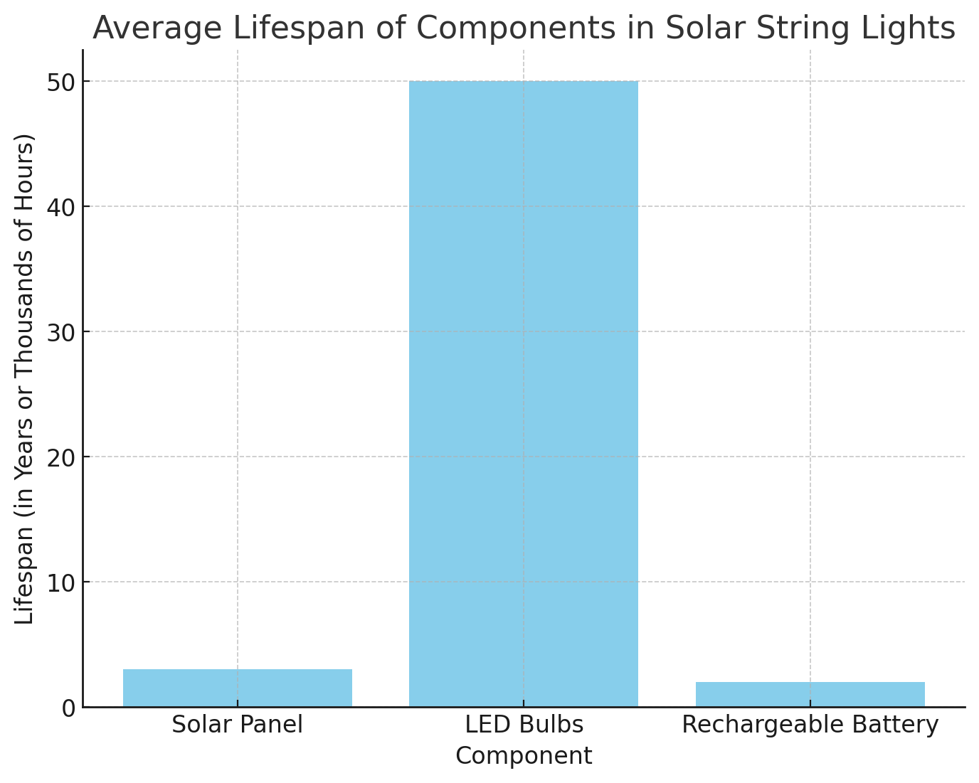 Dur&eacute;e de vie moyenne